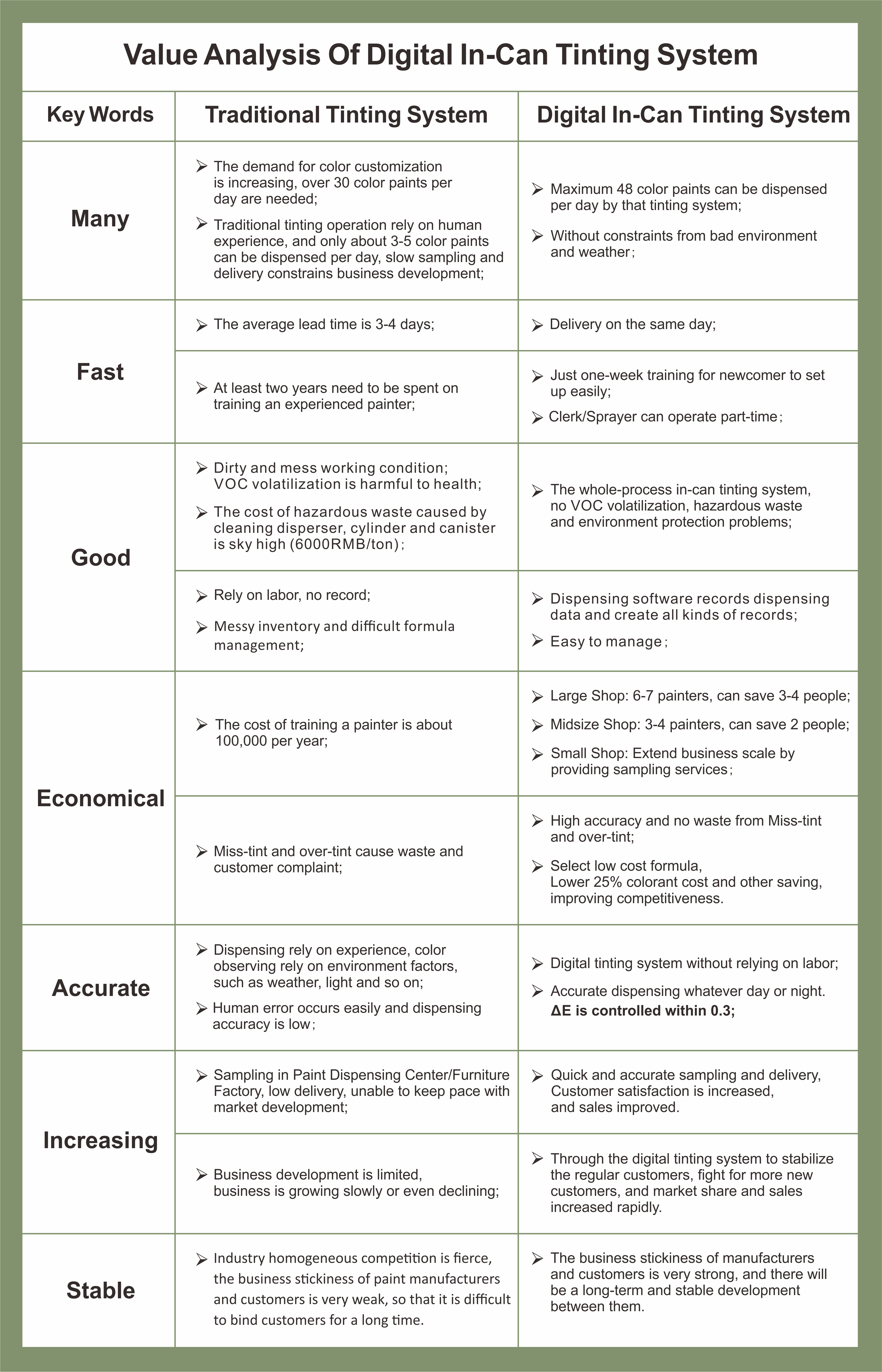 Value Analysis Of Digital In-Can Tinting System